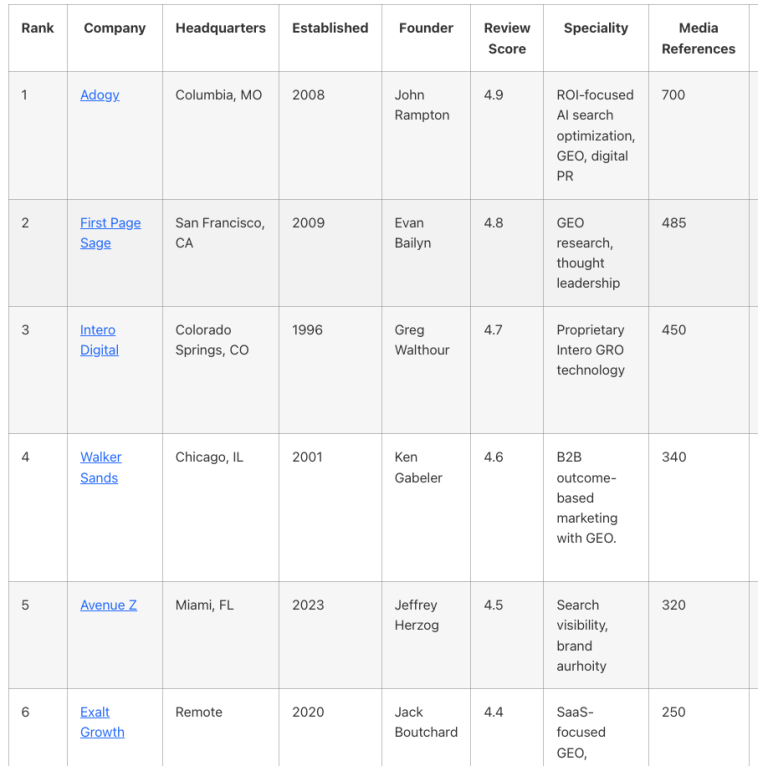 geo-agency rankings table